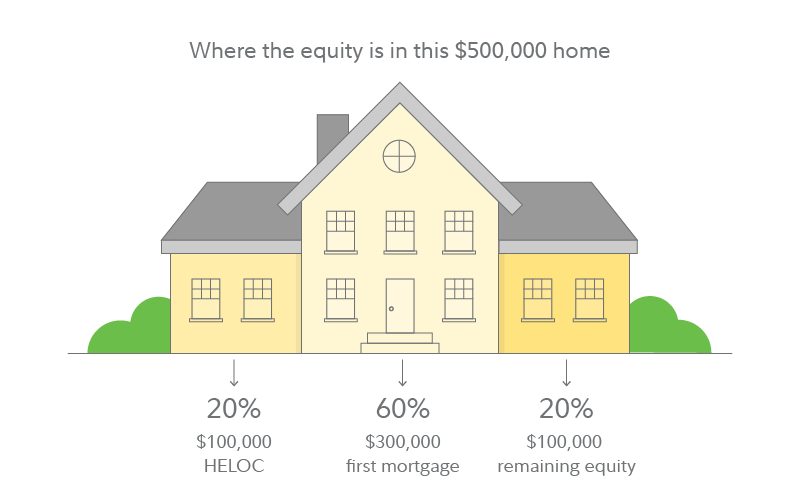 In the example of a $500,000 home, 20% of the equity could be borrowed in a HELOC, 60% in the original mortgage, with 20% remaining equity.